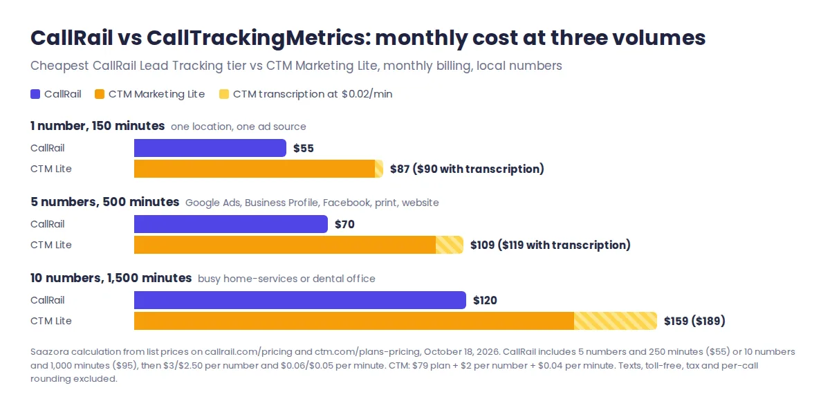 CallRail vs CallTrackingMetrics monthly cost at 1, 5 and 10 tracking numbers: CallRail $55, $70 and $120; CTM Marketing Lite $87, $109 and $159