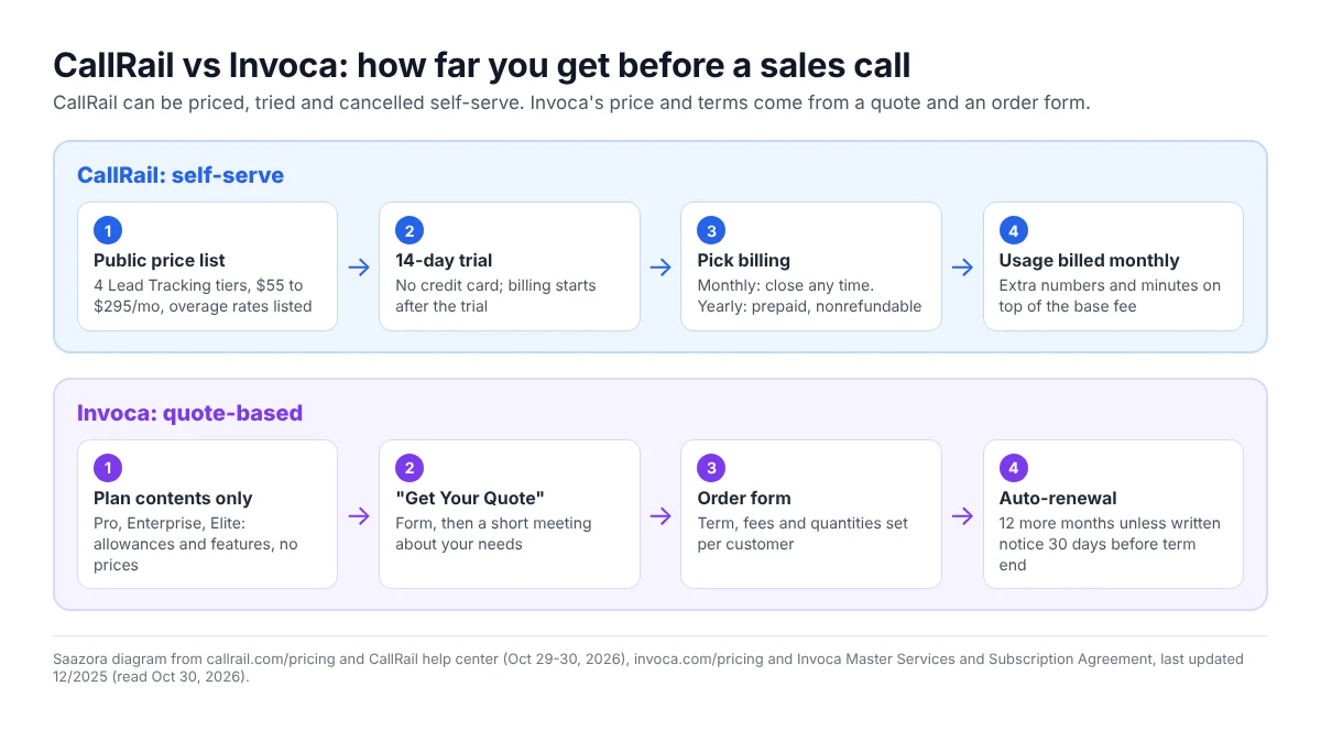 CallRail vs Invoca buying path: CallRail goes from public price list to 14-day trial without a card to monthly or yearly billing; Invoca goes from plan contents without prices to a quote form, a sales meeting and an order form that auto-renews for 12 months