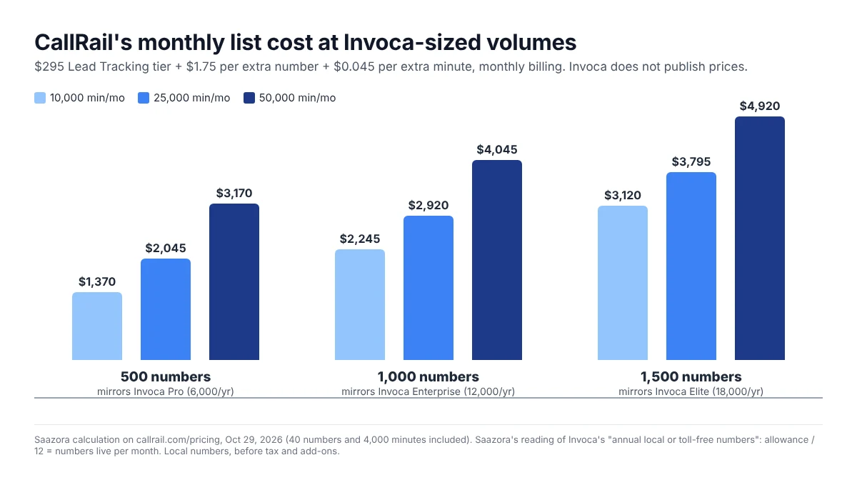 Bar chart of CallRail vs Invoca sized volumes: CallRail monthly list cost at 500, 1,000 and 1,500 tracking numbers and 10,000, 25,000 or 50,000 minutes, from $1,370 to $4,920