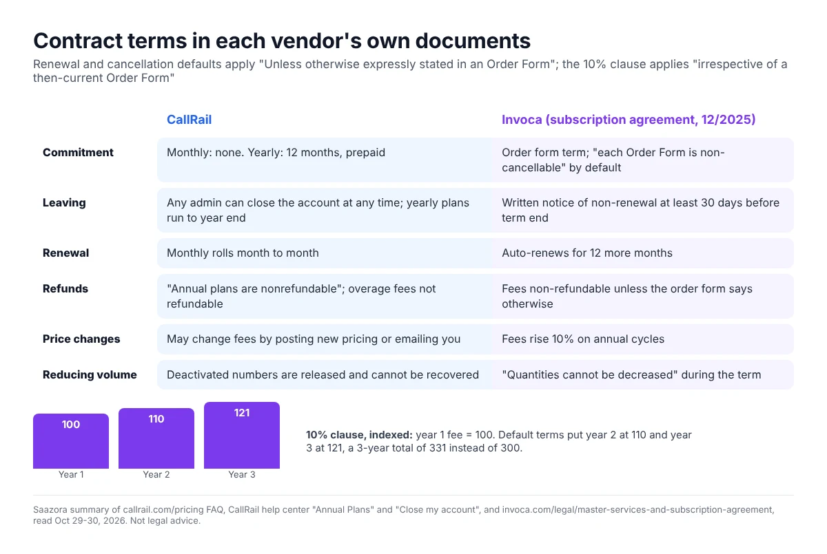 Contract terms in CallRail vs Invoca: Invoca order form auto-renews for 12 months with a 30-day written non-renewal window and a 10% fee increase each annual cycle; CallRail monthly plans can close any time and yearly plans are prepaid and nonrefundable