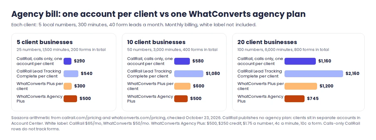 Agency cost for 5, 10 and 20 clients: CallRail per-client accounts vs WhatConverts Plus per client vs WhatConverts Agency Plus