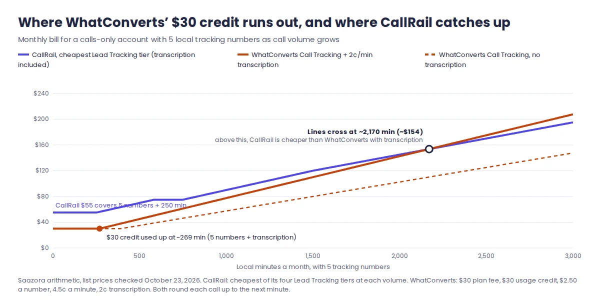 Line chart of CallRail vs WhatConverts monthly cost for 5 tracking numbers from 0 to 3,000 minutes: WhatConverts with transcription is cheaper until about 2,170 minutes