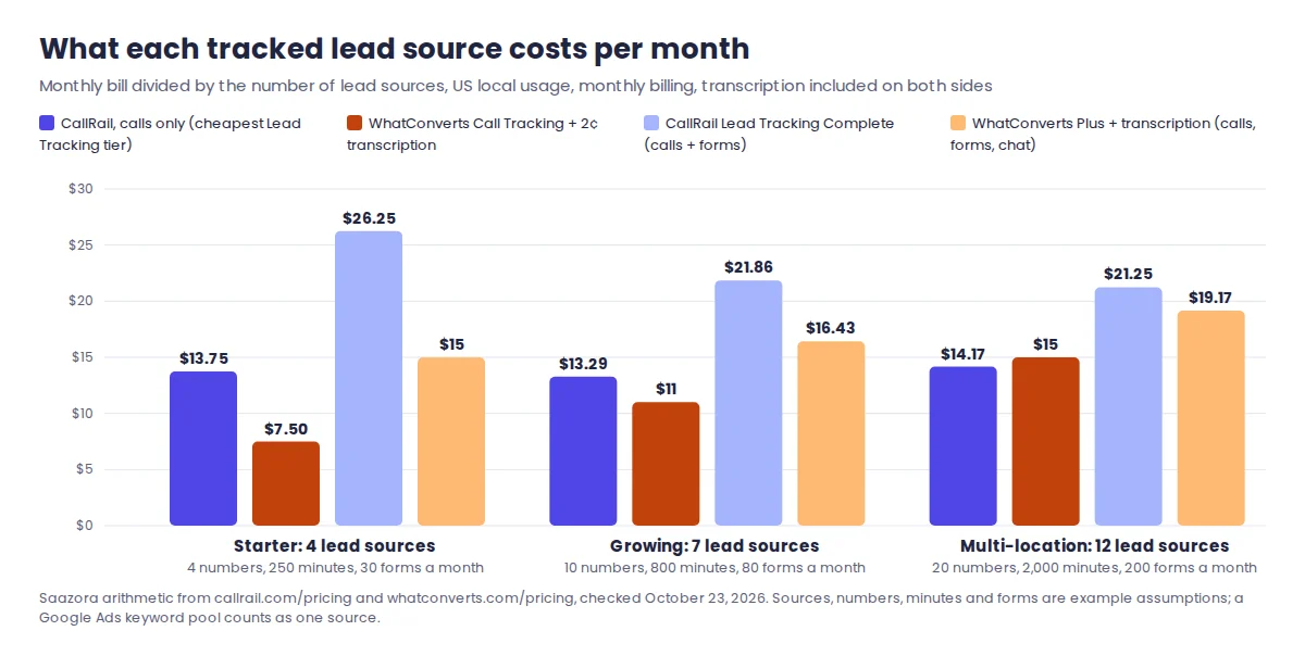 CallRail vs WhatConverts monthly price per lead source at 4, 7 and 12 sources, calls-only and calls-plus-forms plans, October 2026 list prices