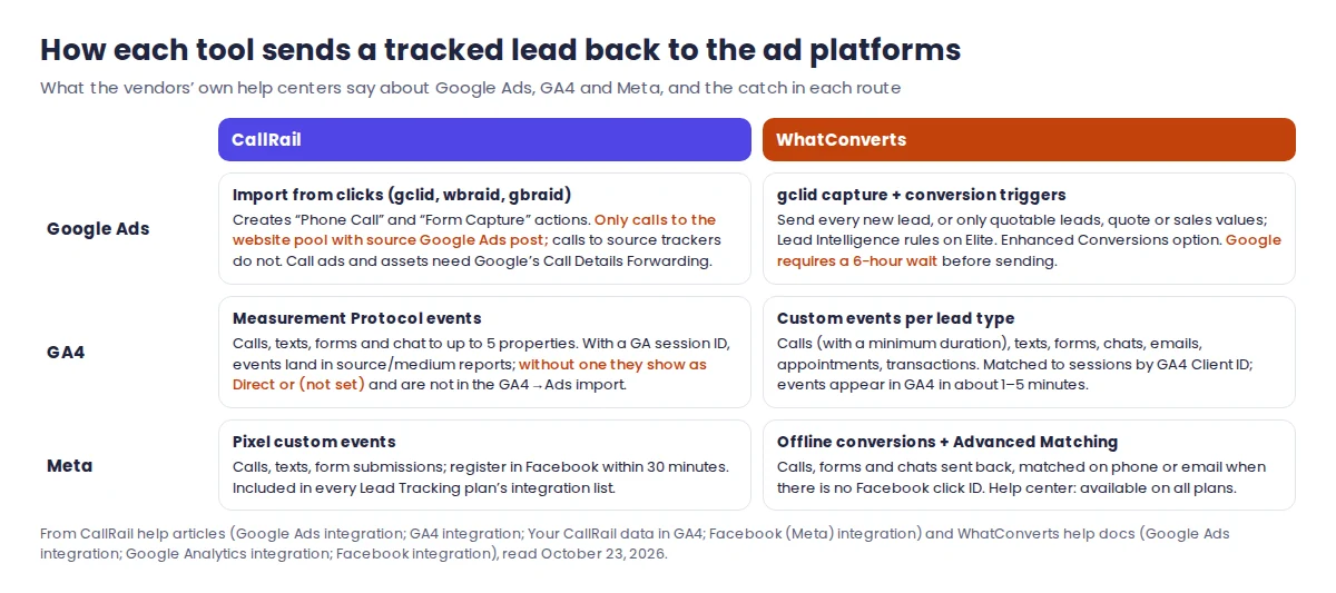 Comparison of how CallRail and WhatConverts send call and form conversions to Google Ads, GA4 and Meta, with the limits each vendor documents