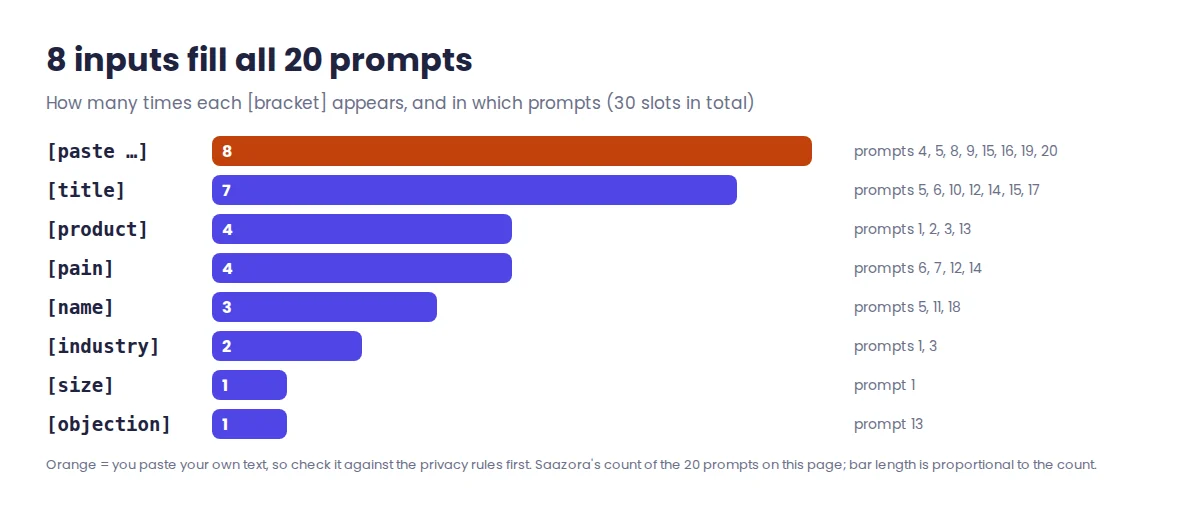 Bar chart of how often each bracket appears in the 20 ChatGPT sales prompts: paste text 8 times, title 7, product 4, pain 4, name 3, industry 2, size 1, objection 1