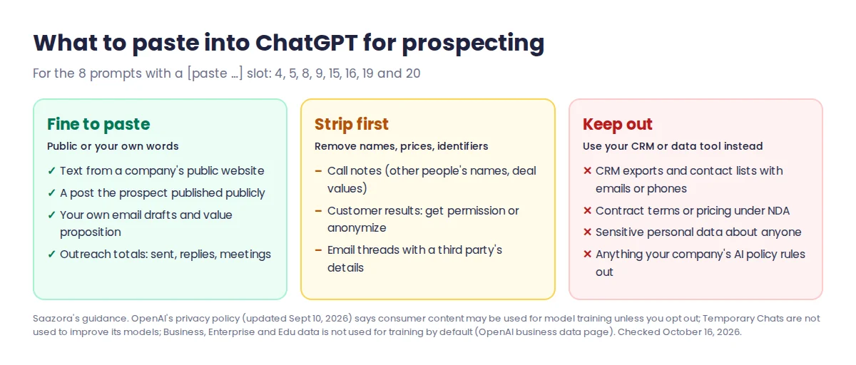 What to paste into ChatGPT for sales prospecting: fine to paste public website text, public posts and your own drafts; strip names and prices from call notes and customer results first; keep CRM exports, contact lists, contract terms and sensitive personal data out