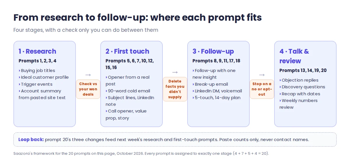 Workflow for ChatGPT sales prompts: research with prompts 1 to 4, first touch with prompts 5 to 7, 10, 12, 15 and 16, follow-up with prompts 8, 9, 11, 17 and 18, then talk and review with prompts 13, 14, 19 and 20, with a human check between each stage