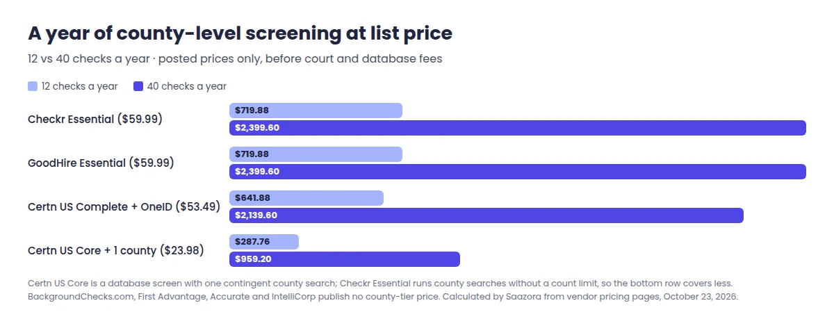 Bar chart of annual background check spend at 12 and 40 county-level checks a year: Checkr and GoodHire $719.88 and $2,399.60, Certn US Complete with ID $641.88 and $2,139.60, Certn US Core with one county $287.76 and $959.20