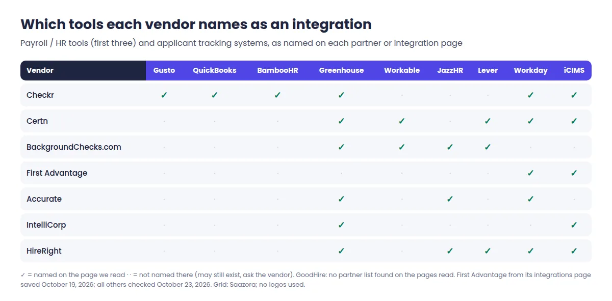 Integration grid showing which of Gusto, QuickBooks, BambooHR, Greenhouse, Workable, JazzHR, Lever, Workday and iCIMS are named on the partner pages of Checkr, Certn, BackgroundChecks.com, First Advantage, Accurate, IntelliCorp and HireRight