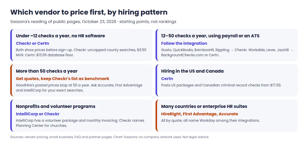 Decision chart matching business size and hiring pattern to background check vendors: under 12 hires a year, 12 to 50, over 50, US and Canada hiring, nonprofits and global programs, with the reason for each pick