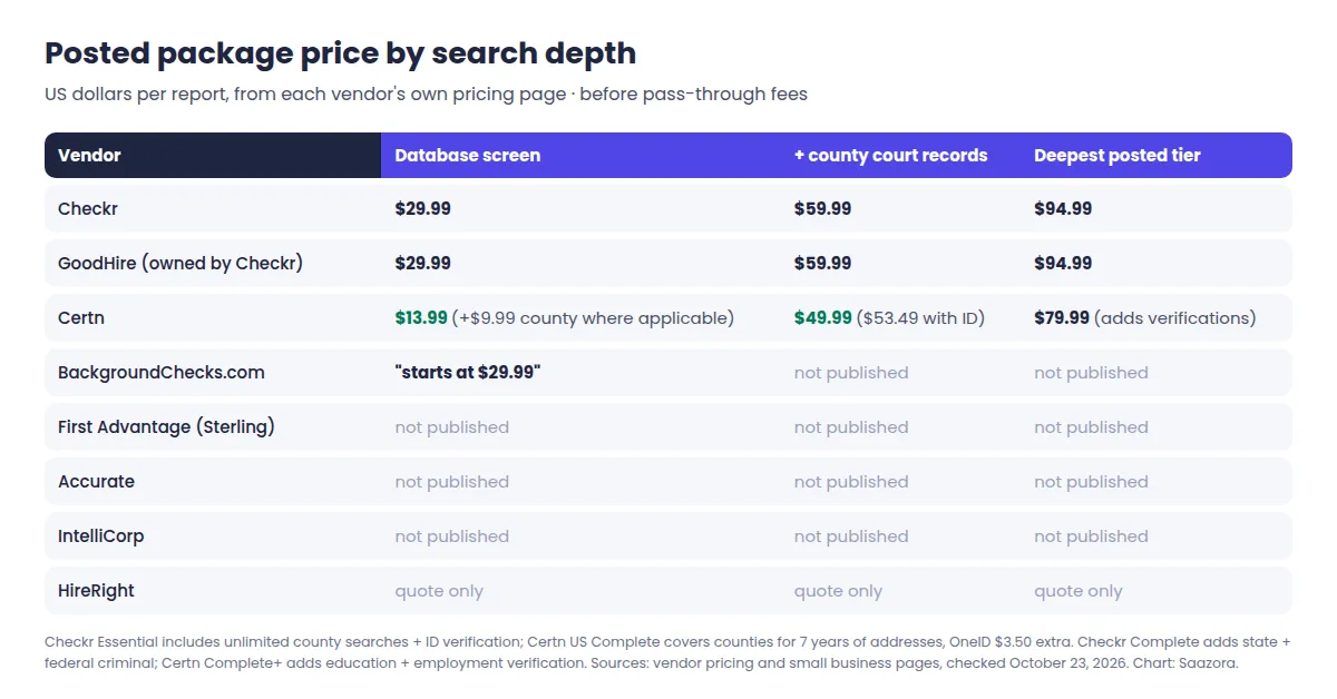 Chart comparing posted background check package prices by search depth for Checkr, GoodHire and Certn, with BackgroundChecks.com showing only a $29.99 starting price and First Advantage, Accurate, IntelliCorp and HireRight marked not published