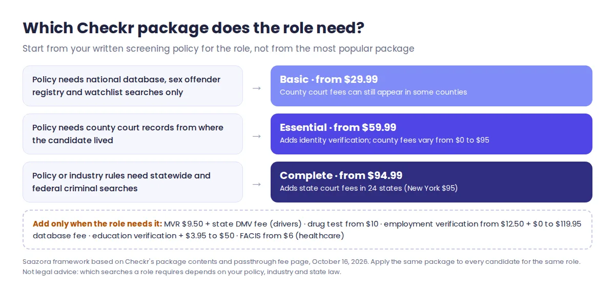 Decision flow for picking a Checkr package by role: national database and registry search only points to Basic, county court records point to Essential, statewide or federal searches point to Complete, and driving, drug or employment checks are added only when the role needs them