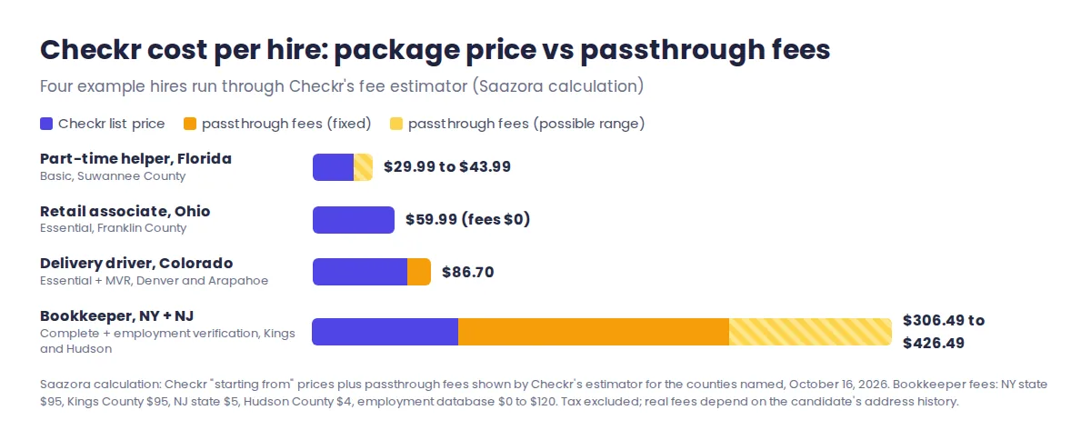 Stacked bar chart of Checkr cost per hire for four example hires, splitting the package price from passthrough fees: $59.99 in Ohio, $86.70 for a Colorado driver, $306.49 to $426.49 for a New York and New Jersey bookkeeper, $29.99 to $43.99 in Florida