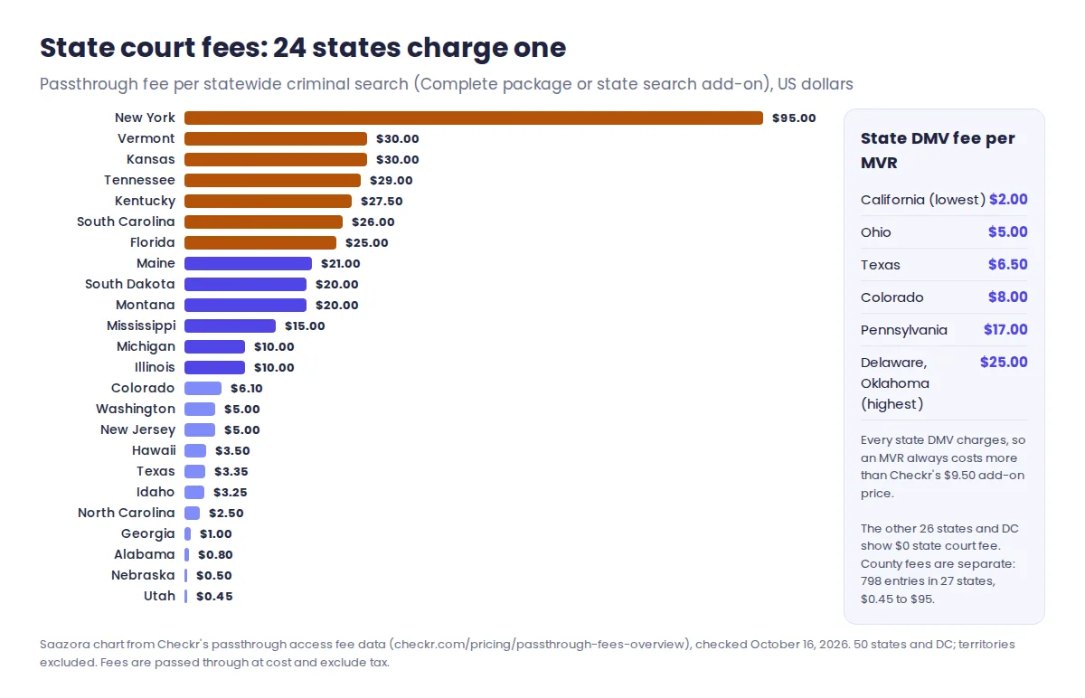 Bar chart of Checkr passthrough state court fees in the 24 states that charge one, from New York at $95 down to Utah at $0.45, with DMV fee examples