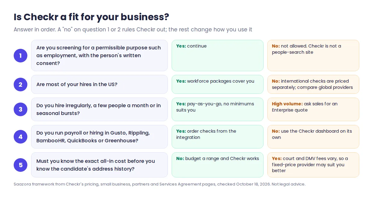 Decision flow for a Checkr review: whether Checkr fits a small business based on US hiring, permissible purpose, hiring volume, integrations and budget certainty