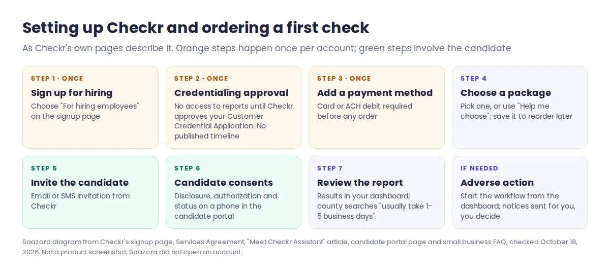 Seven-step flow of setting up a Checkr account and ordering a first background check: sign up, credentialing approval, payment method, choose a package, invite the candidate, candidate consents on mobile, review the report