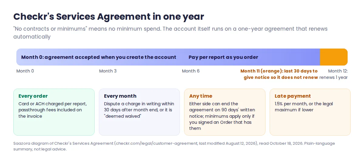 Timeline from a Checkr review showing the one-year Services Agreement: per-report charges, a 30-day fee dispute window each month, 90 days notice to end early and automatic renewal after 12 months