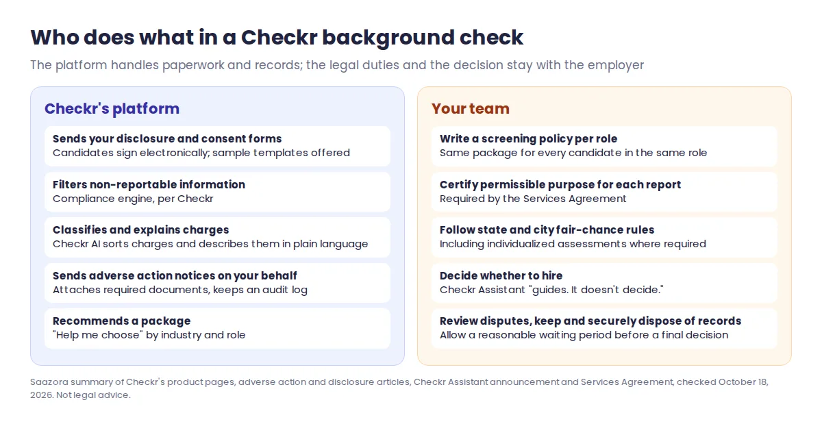 Two-column chart from a Checkr review showing which background check tasks Checkr's platform handles, such as sending disclosure forms and adverse action notices, and which stay with the employer, such as the hiring decision and individualized assessment