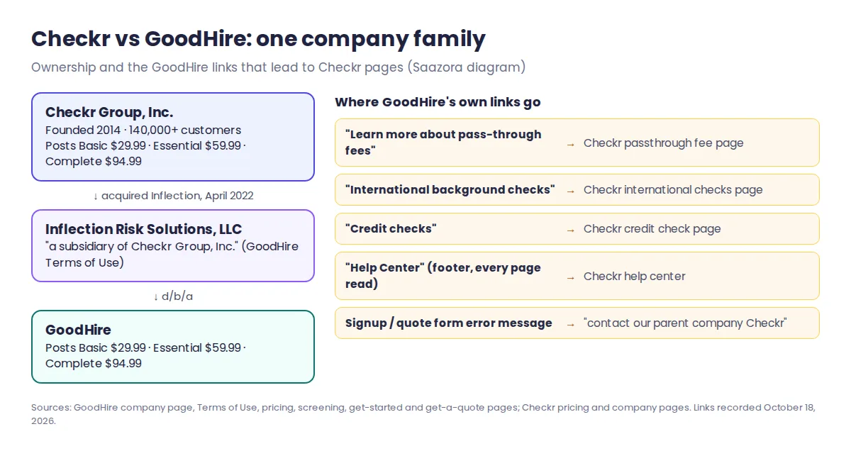 Diagram of the Checkr vs GoodHire relationship: Checkr Group acquired Inflection in April 2022, Inflection operates GoodHire, and GoodHire's pass-through fee, international checks, credit checks and help center links point to Checkr pages