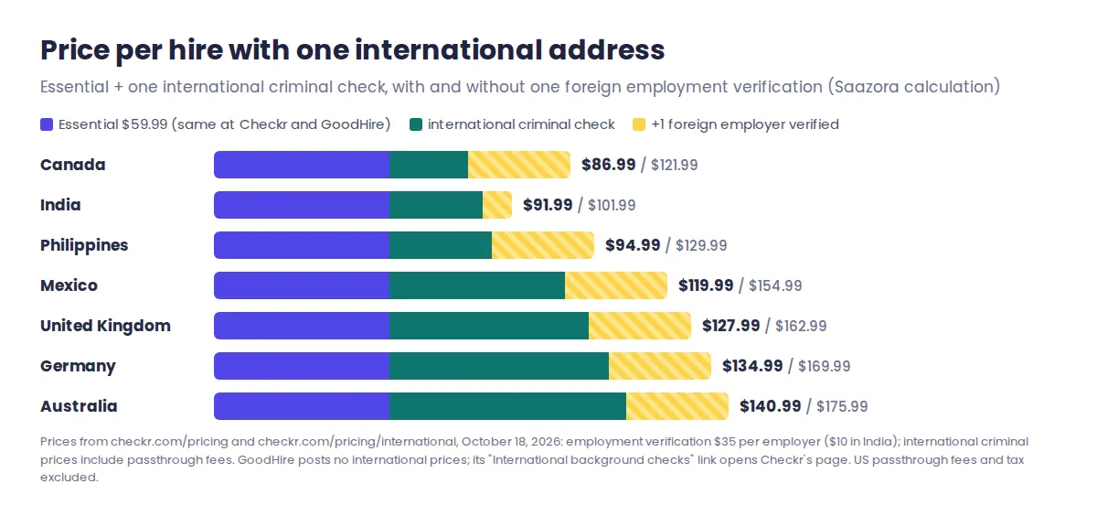 Bar chart of Checkr vs GoodHire price per hire for an Essential check plus one international criminal check, from $86.99 with Canada to $140.99 with Australia, and the extra cost of one foreign employment verification