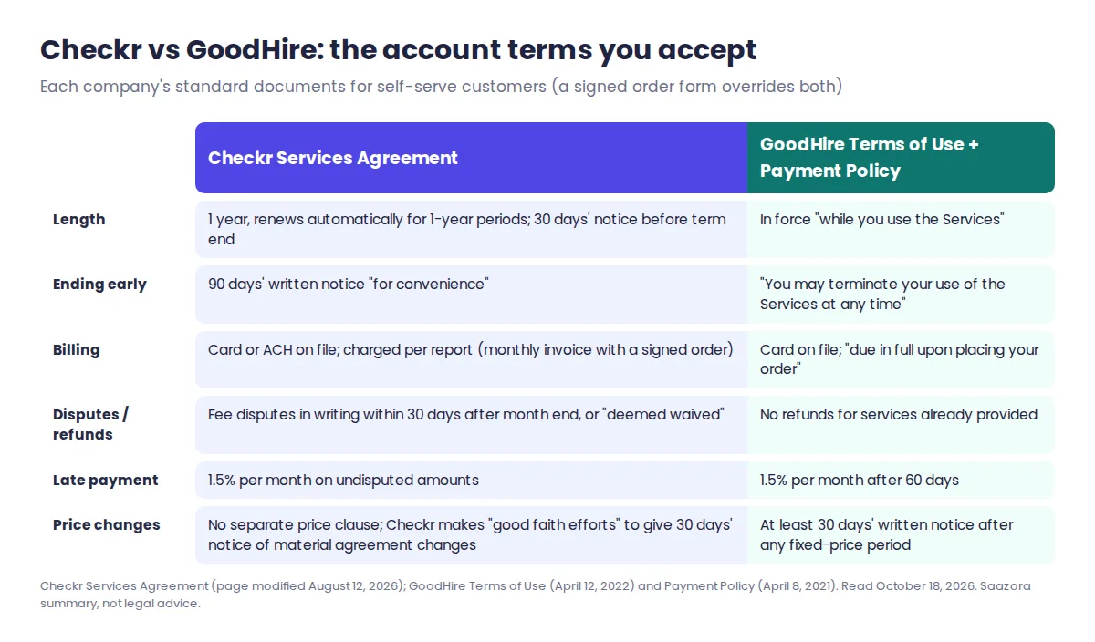 Side-by-side comparison of Checkr vs GoodHire account terms: Checkr's one-year auto-renewing Services Agreement with 90 days notice to end early versus GoodHire's terms that let you stop using the service at any time, plus each one's billing, dispute and late-fee rules