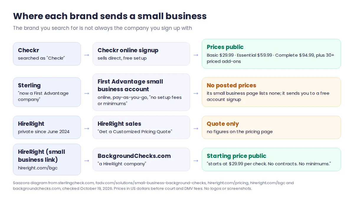 Diagram of Checkr vs Sterling vs HireRight small-business routes: Checkr sells direct with posted prices, Sterling now routes to a First Advantage small business account without posted prices, and HireRight routes small businesses to BackgroundChecks.com
