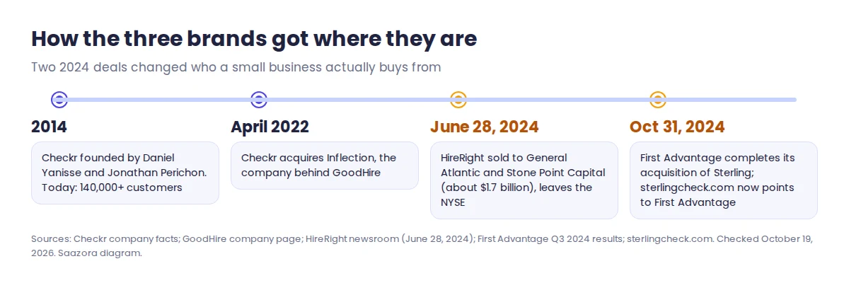 Timeline of ownership changes behind Checkr, Sterling and HireRight: Checkr founded 2014, Checkr acquired GoodHire's parent in April 2022, HireRight taken private June 28 2024, First Advantage completed the Sterling acquisition October 31 2024