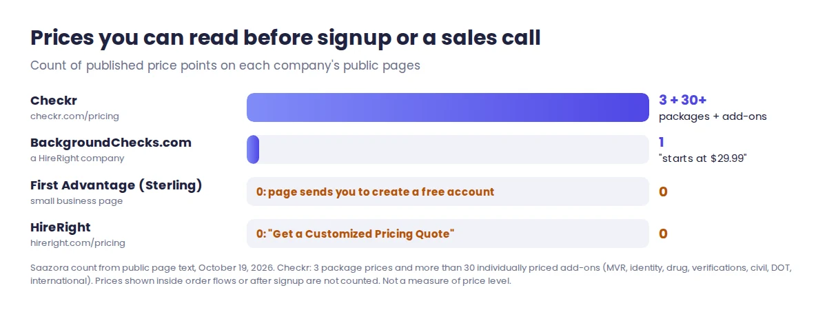 Scorecard of how many prices Checkr, First Advantage (Sterling), HireRight and BackgroundChecks.com publish before signup: Checkr 3 packages plus 30 or more add-ons, BackgroundChecks.com one starting price, First Advantage and HireRight none