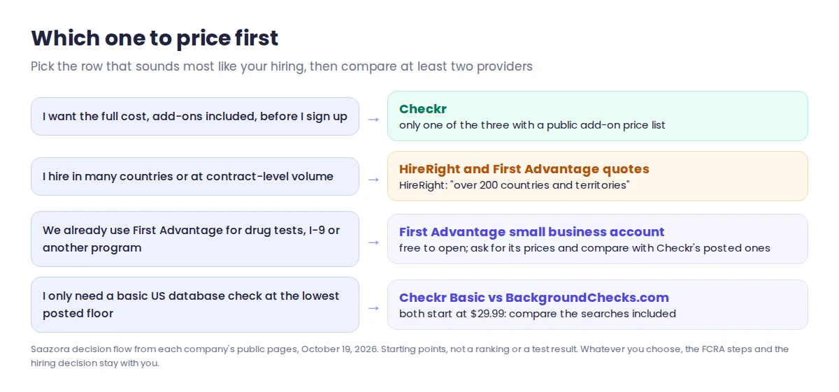 Decision flow for choosing between Checkr, Sterling (First Advantage) and HireRight: want posted prices first, hire in many countries, already a First Advantage customer, or need the cheapest US database check