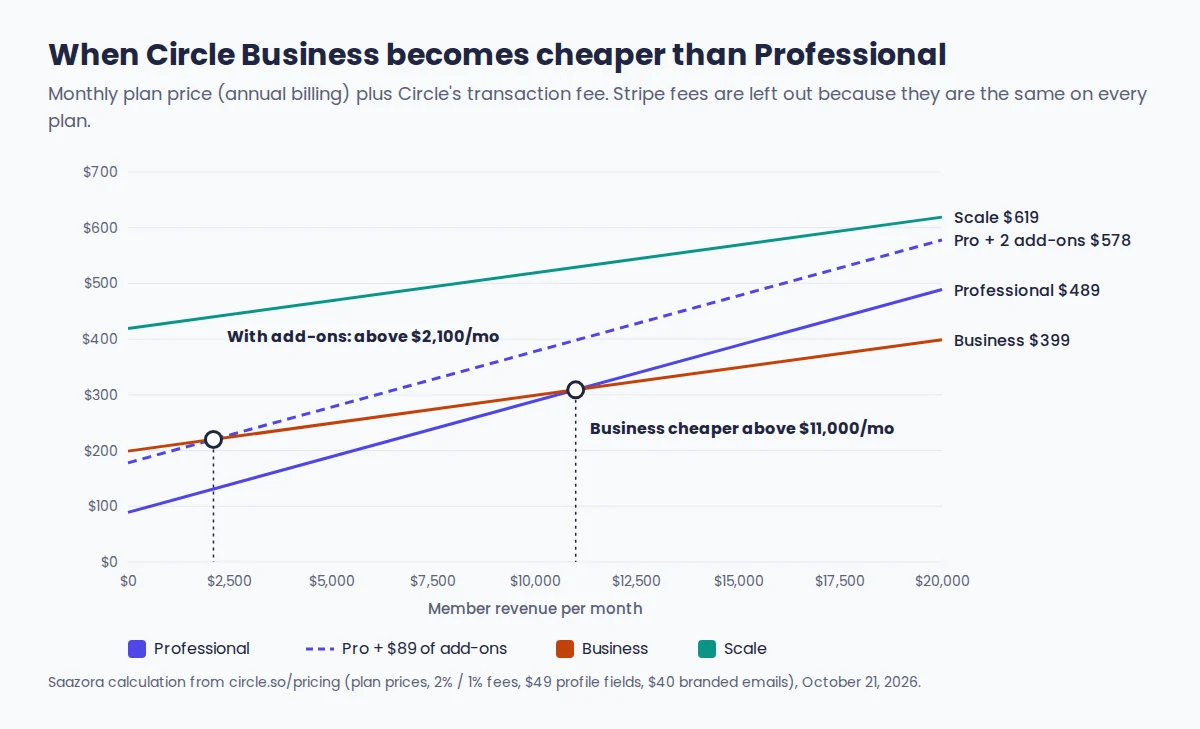 Line chart showing monthly Circle cost including the transaction fee against member revenue from $0 to $20,000, with Business crossing below Professional at $11,000, or at $2,100 when Professional adds two paid add-ons