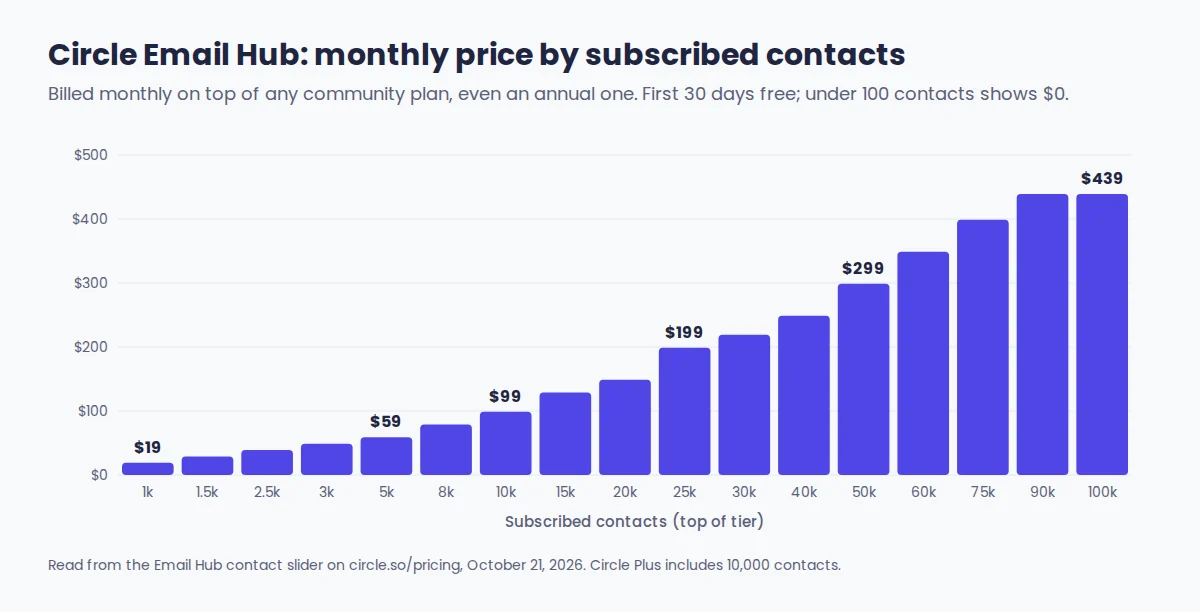 Bar chart of Circle Email Hub monthly price by number of subscribed contacts, from $19 at 1,000 contacts to $439 at 100,000 contacts