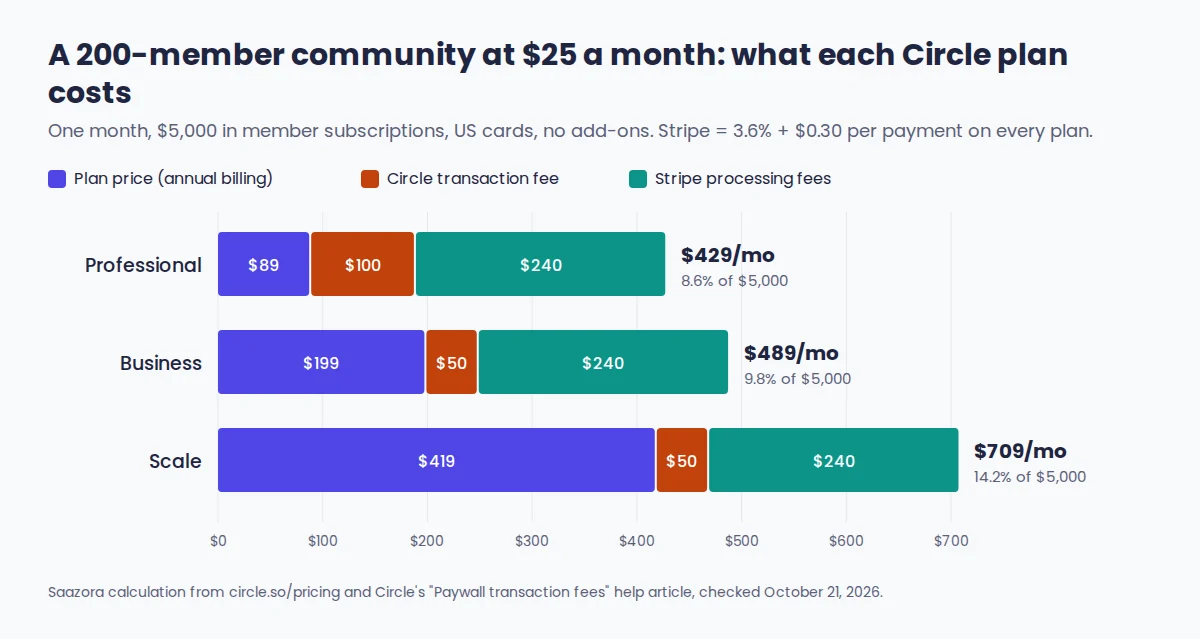 Stacked bar chart of Circle pricing for a 200-member community paying $25 a month: plan price, Circle transaction fee and Stripe fees on Professional, Business and Scale