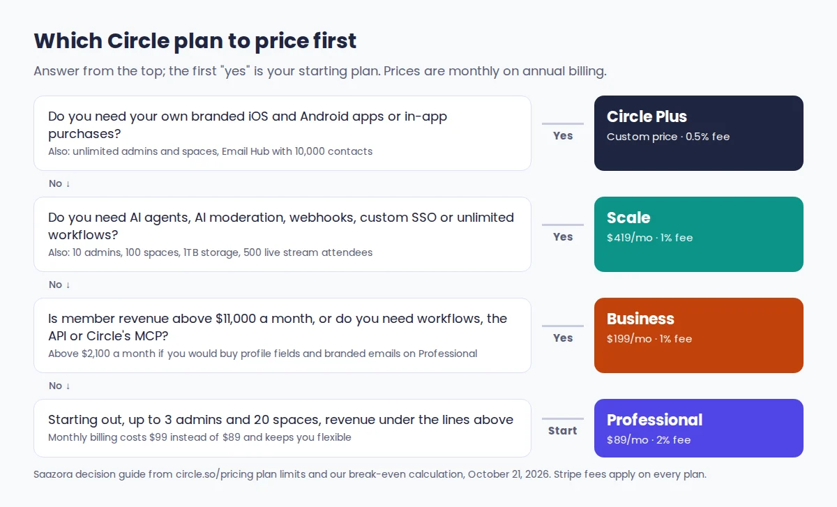 Decision chart for choosing a Circle plan by member revenue, team size, add-ons and features such as AI agents or branded apps