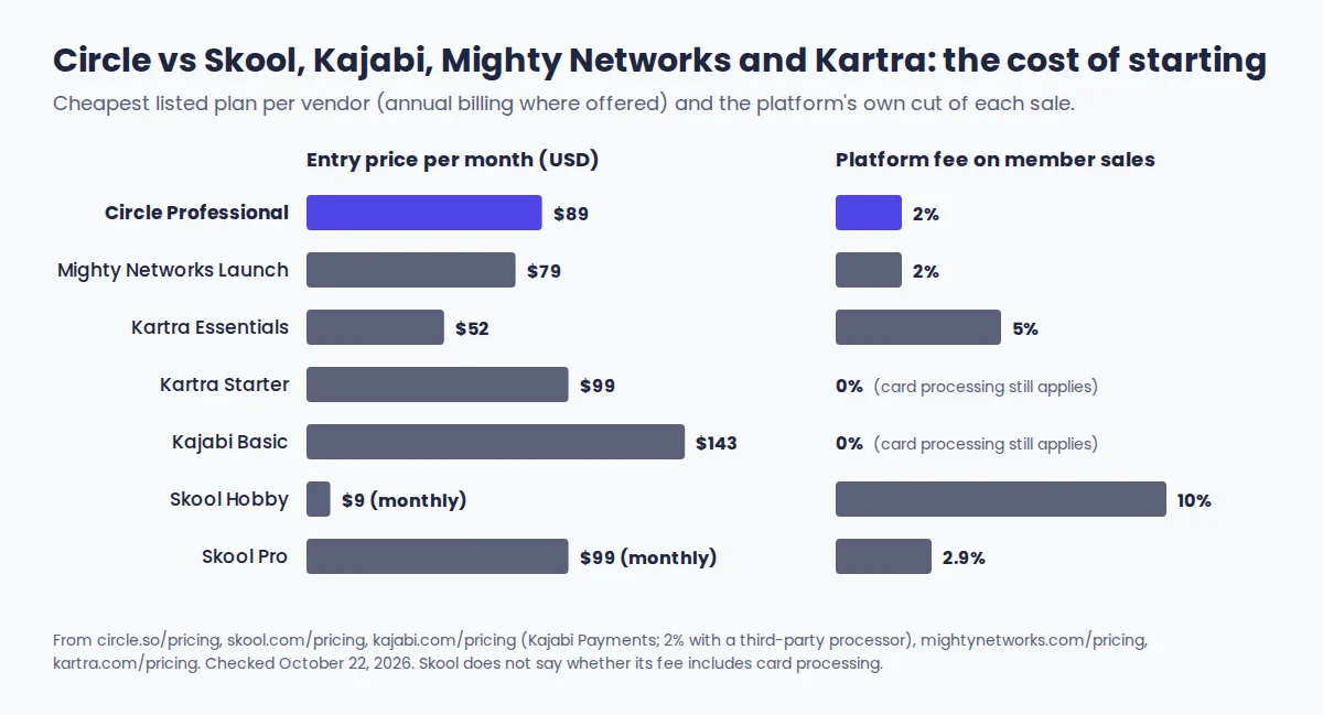 Bar chart comparing entry plan prices and platform transaction fees for Circle, Skool, Kajabi, Mighty Networks and Kartra