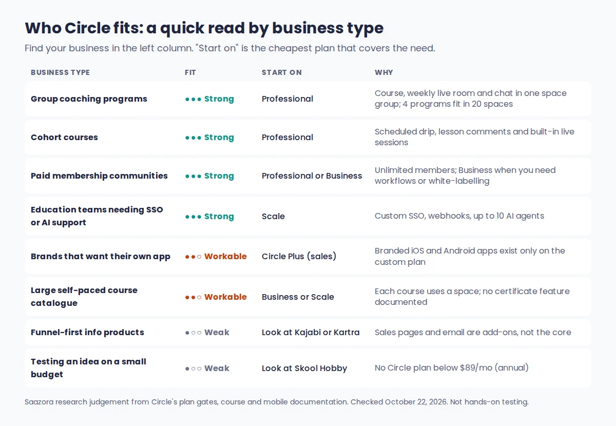 Circle fit matrix by business type showing strong, workable and weak fits with the plan to start on