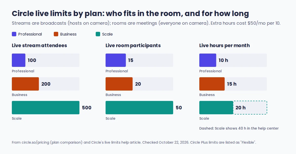 Circle review chart of live stream attendees, live room participants and monthly live hours on the Professional, Business and Scale plans