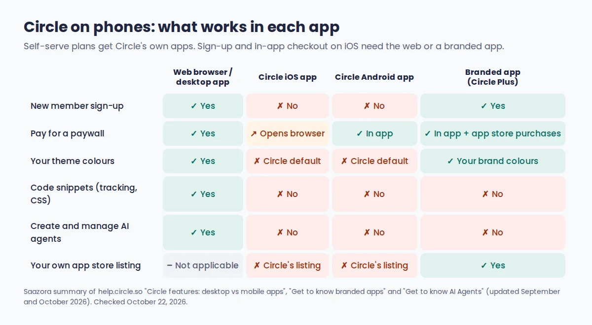 Matrix comparing Circle features in web browsers, Circle's iOS and Android apps and Circle Plus branded apps