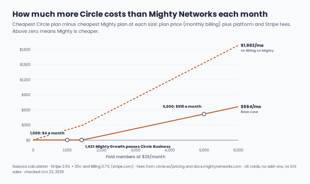 Line chart of how much more the cheapest Circle plan costs than the cheapest Mighty Networks plan each month, from 0 to 6,000 paying members at $29