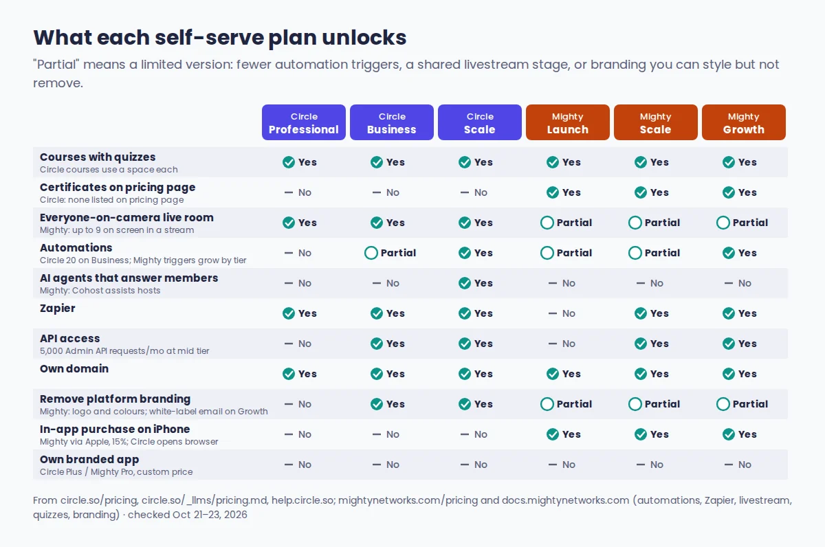 Feature map across Circle Professional, Business, Scale and Mighty Networks Launch, Scale, Growth for courses, quizzes, live rooms, workflows, AI agents, Zapier, API, custom domain, branding removal and branded app