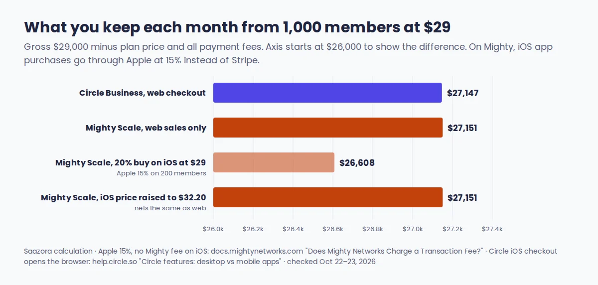 Bar chart of what a creator keeps each month from 1,000 members at $29: $27,147 on Circle Business, $27,151 on Mighty Scale with web sales only, $26,608 when 20 percent buy through Apple at $29, and $27,151 again with the iOS price raised to $32.20