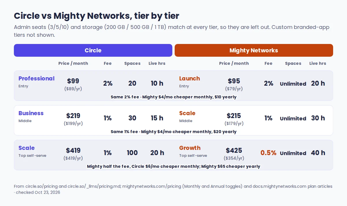 Tier ladder comparing Circle Professional, Business and Scale with Mighty Networks Launch, Scale and Growth on price, transaction fee, spaces and live hours