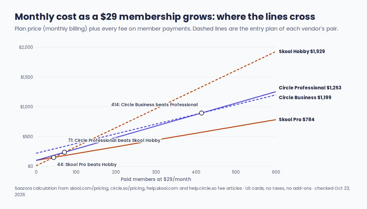 Line chart of monthly cost against paid members for Skool Hobby, Skool Pro, Circle Professional and Circle Business with break-even points at 44, 71 and 414 members