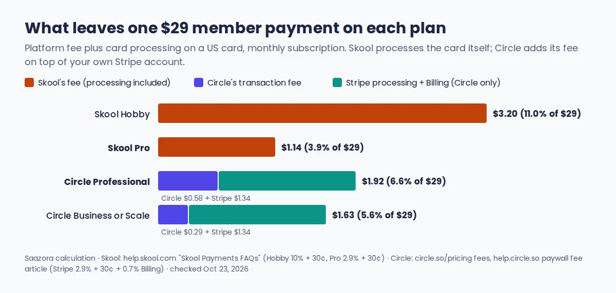 Bar chart of the fee taken from one $29 member payment: Skool Hobby $3.20, Skool Pro $1.14, Circle Professional $1.92 and Circle Business $1.63 including Stripe