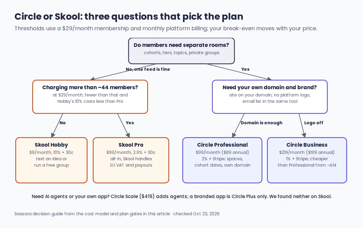 Decision flowchart choosing between Skool Hobby, Skool Pro, Circle Professional and Circle Business based on community structure, member count and branding needs