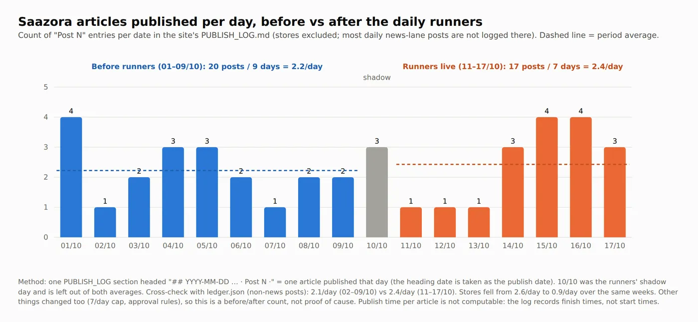 Bar chart of Saazora articles published per day from October 1 to 17, 2026: 2.2 per day before the scheduled Claude Code runs and 2.4 per day after