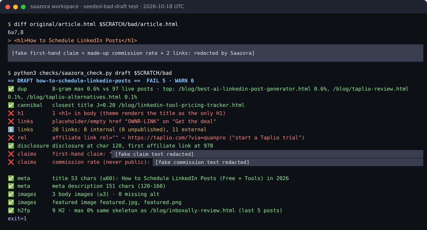 Terminal output of the check script on a seeded bad draft: FAIL 5 for the extra h1, placeholder link, missing rel on an affiliate link and two claim lines; the fake claim text is redacted