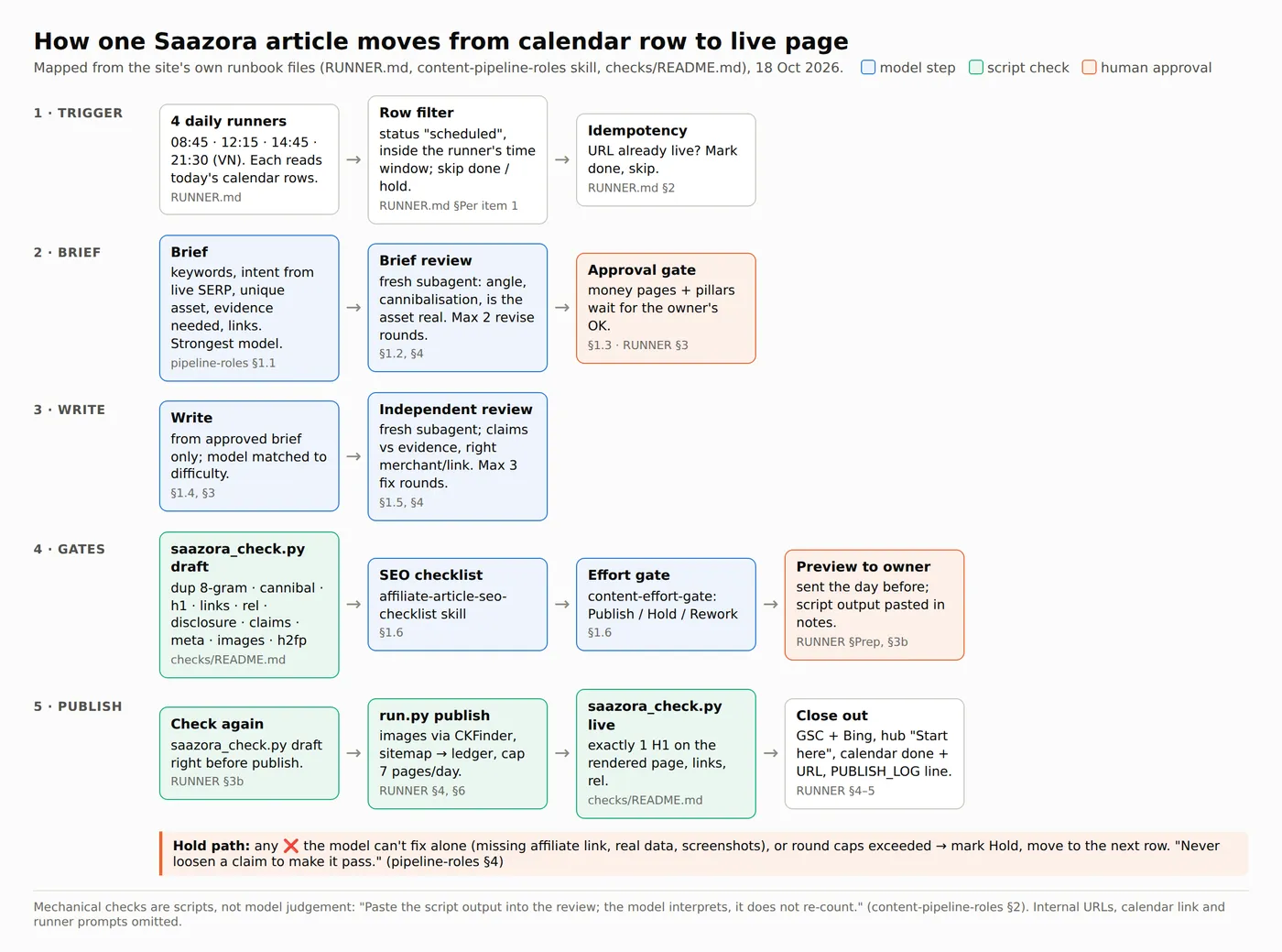 Claude Code for affiliate marketing workflow map: how one Saazora article moves from calendar row through brief, write, script checks, SEO checklist, effort gate, owner approval and publish