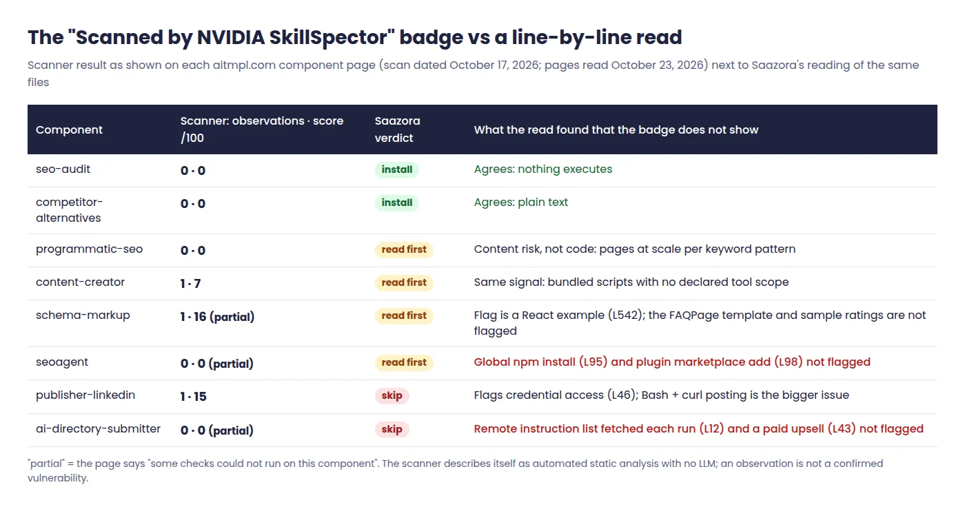 Table comparing the SkillSpector scanner result shown on aitmpl.com for each of the eight Claude Code Templates components with Saazora's line-by-line verdict and what the scanner did not flag