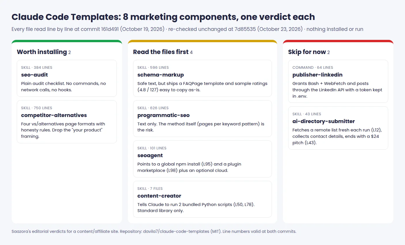 Claude Code Templates review verdict board: 2 marketing components worth installing, 4 to read first and 2 to skip, with the line that decided each verdict