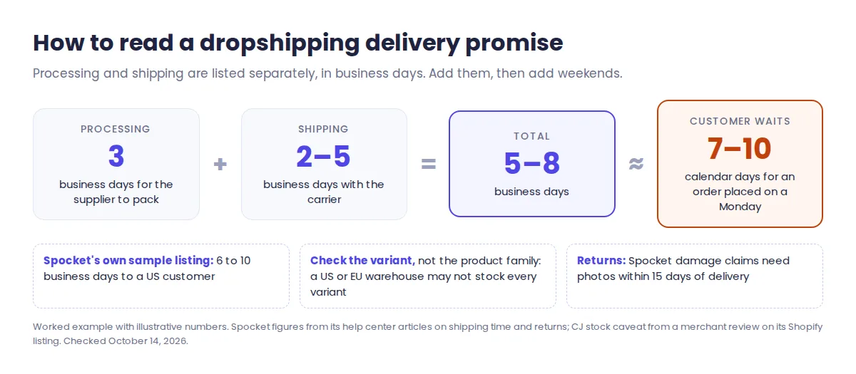 How to read a dropshipping supplier's delivery promise: 3 business days processing plus 2 to 5 business days shipping equals 5 to 8 business days, or 7 to 10 calendar days for an order placed on a Monday